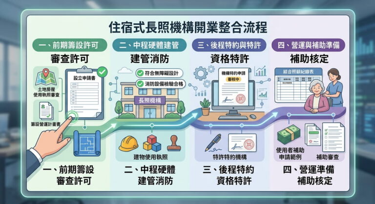 長照籌設案例分享:從補正到核定的完整歷程
