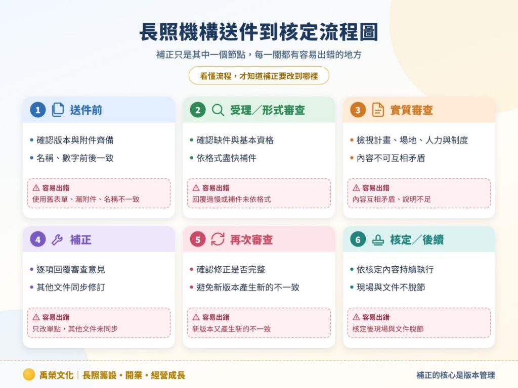 長照機構送件到核定流程圖
