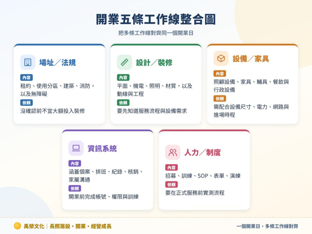 開業五條工作線整合圖
