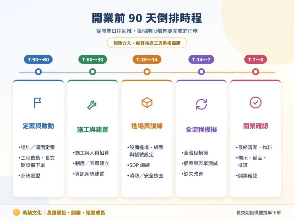 開業前 90 天倒排時程