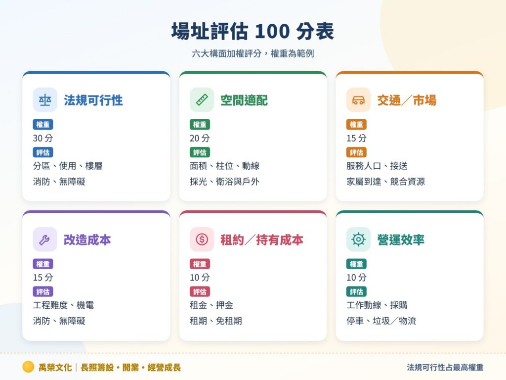 場址評估 100 分表
