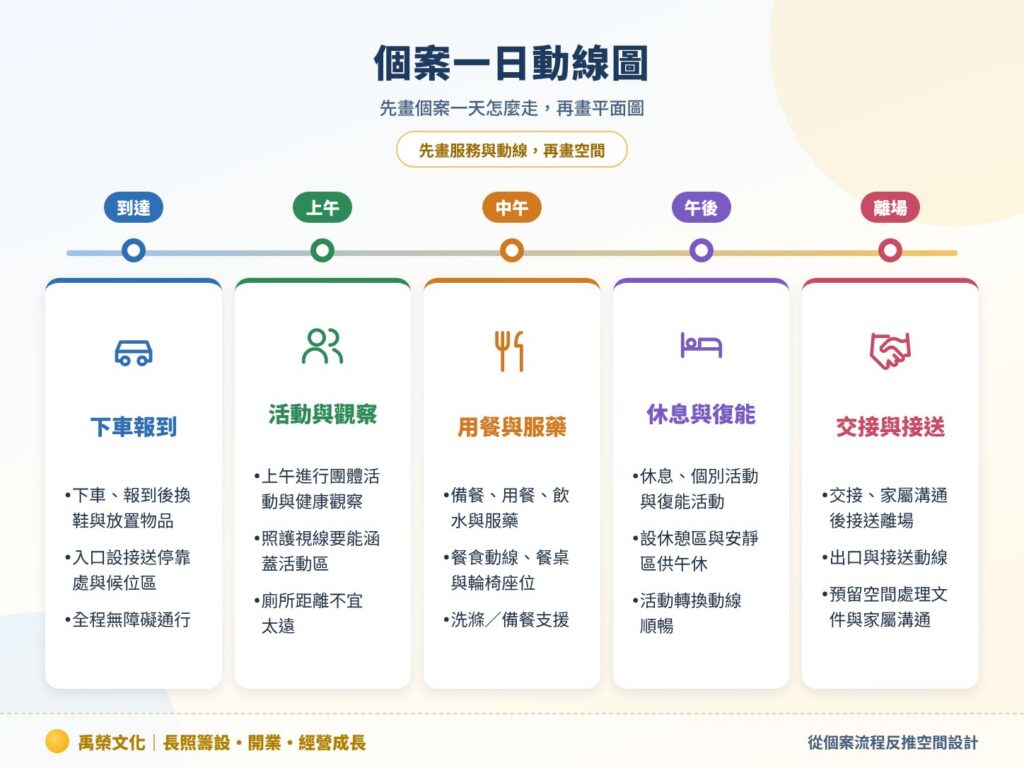 個案一日動線圖
