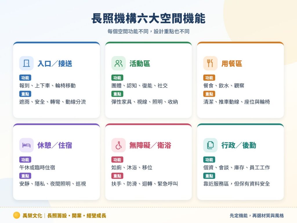 長照機構六大空間機能