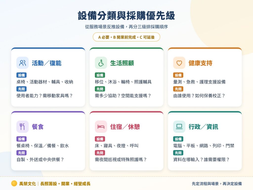 設備分類與採購優先級