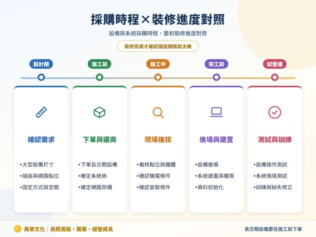 採購時程×裝修進度對照