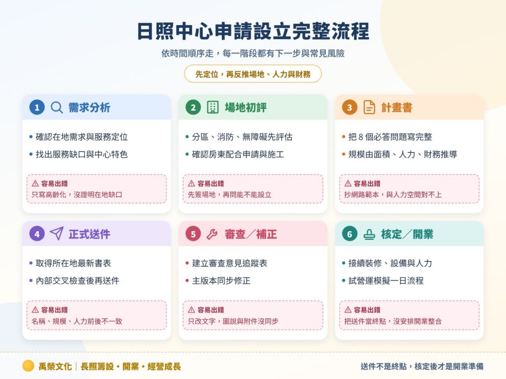日照中心申請設立完整流程