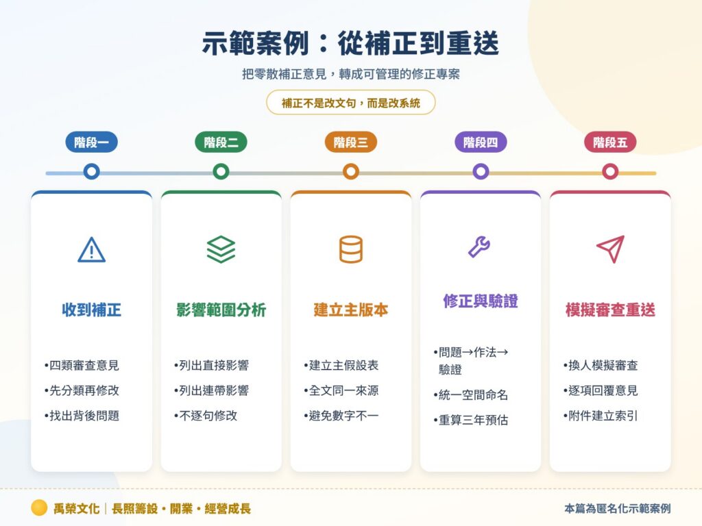 示範案例:從補正到重送