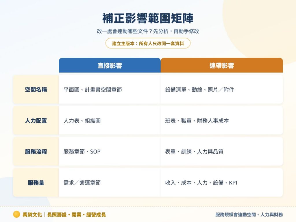 補正影響範圍矩陣