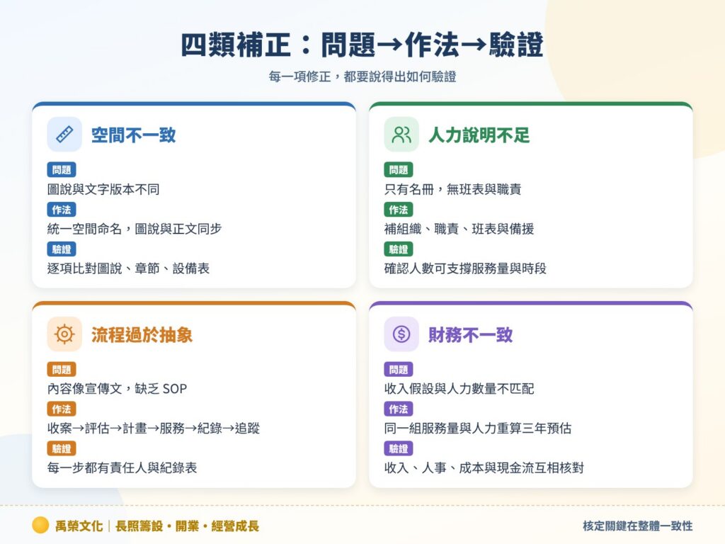 四類補正:問題→作法→驗證