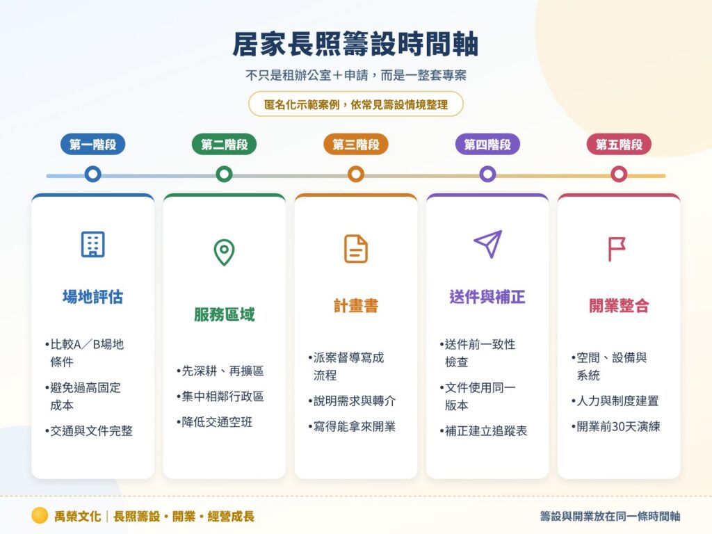 居家長照籌設時間軸