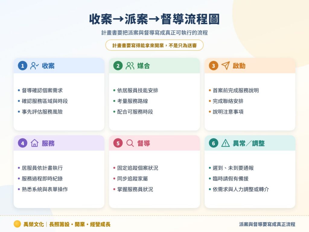 收案→派案→督導流程圖
