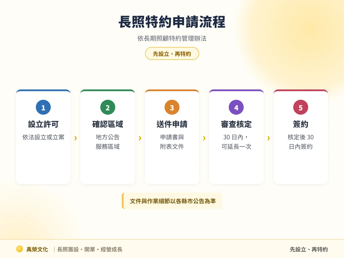 長照特約申請流程