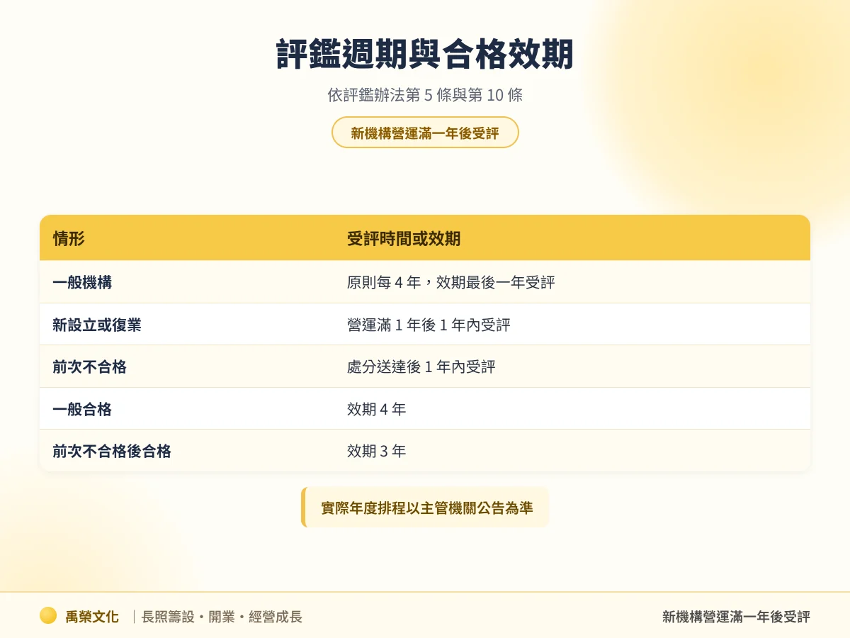 長照評鑑週期與合格效期
