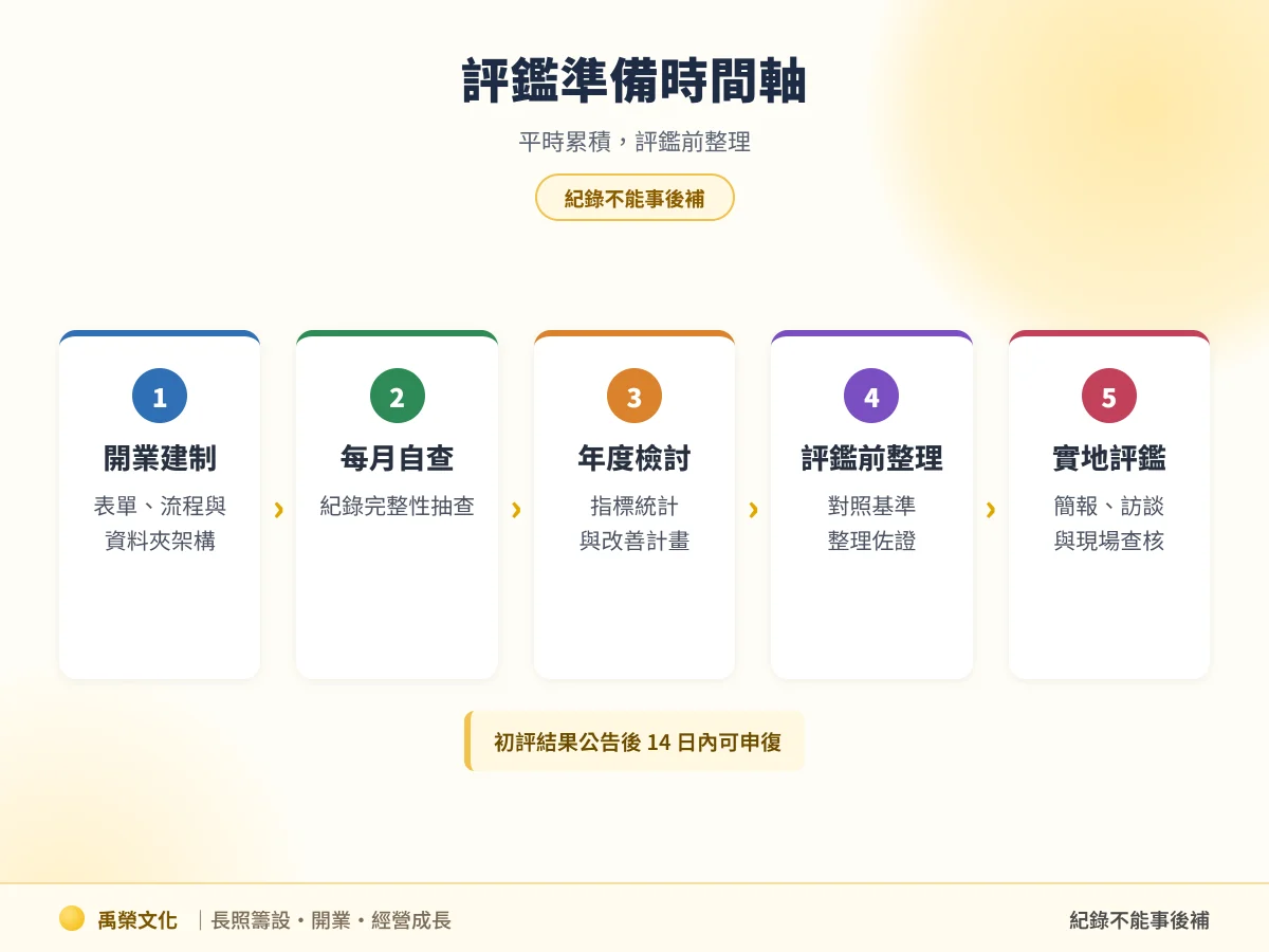 長照機構評鑑準備時間軸